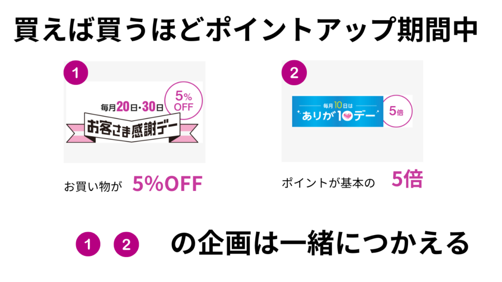 買えば買うほどポイントアップの期間中に、お客様感謝デーとありが10デーがあれば重複して利用することができる