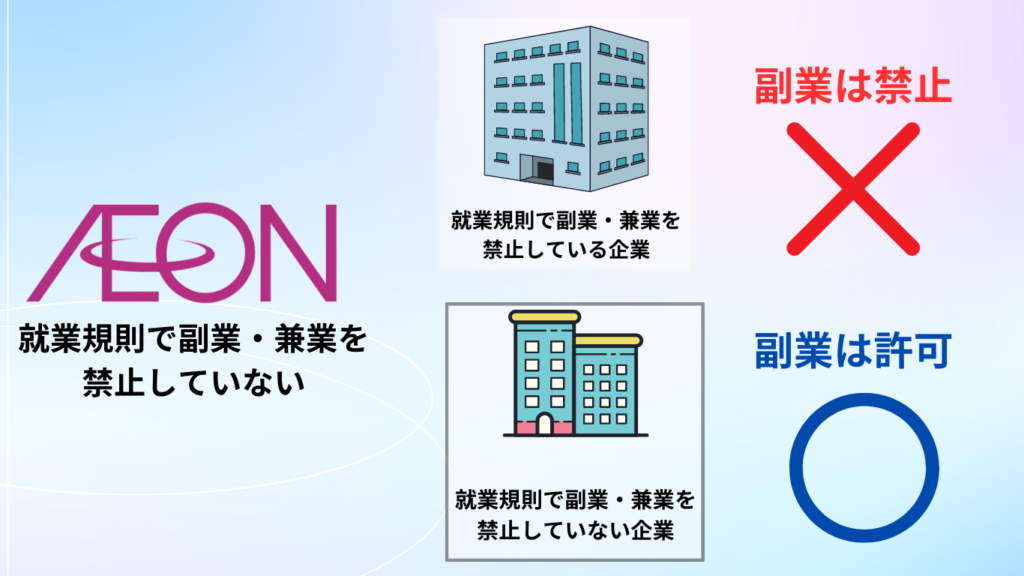 イオングループは副業を原則禁止していないが、副業先の企業の就業規則で副業が禁止となっている場合は許可しません